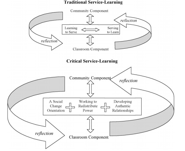 Critical versus Traditional Service Learning